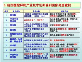 近年国内对缓（控）释肥重视逐渐增加