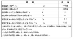 部分缓控释肥料的要求