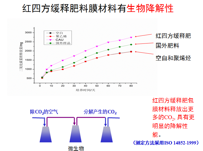 红色劲典缓控释肥生物降解性图